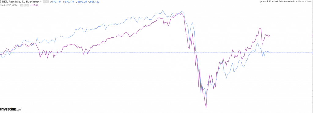 SP500 VS BET