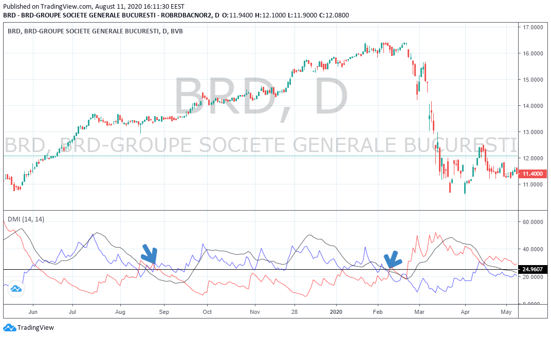 Directional Moving Index