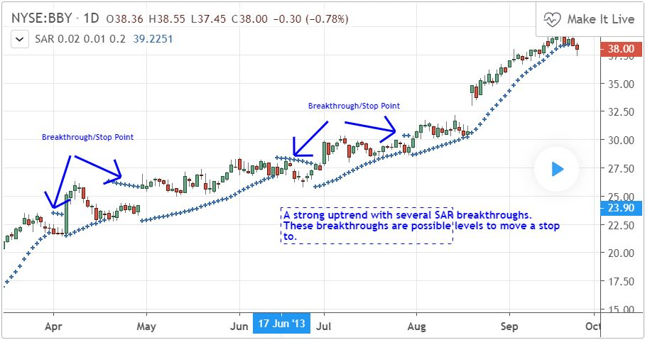 Parabolic SAR