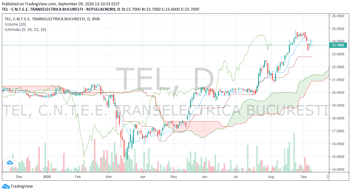 Norul Ichimoku