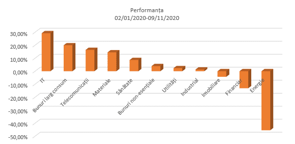 performanța sectoare