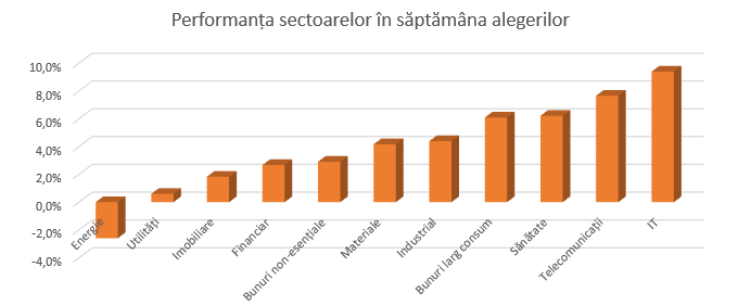 performanță sectoare