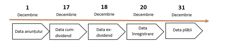 data plății dividende