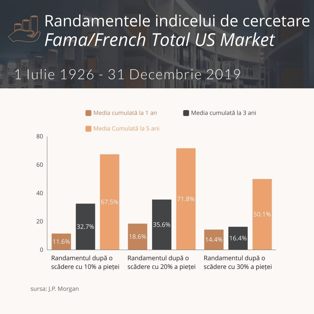 studiu JPM investiții