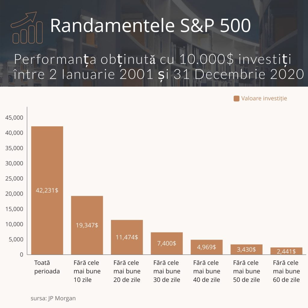 studiu randament S&P500