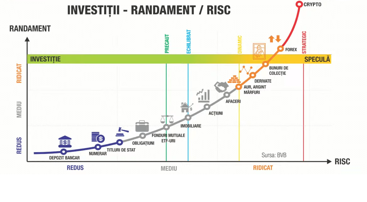 diversificarea portofoliului de investiții