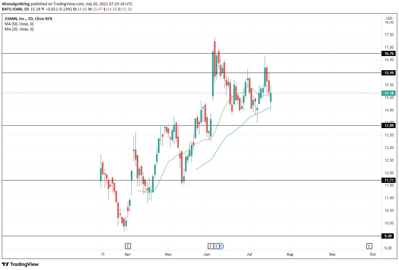 Grafic Joann Inc easy money