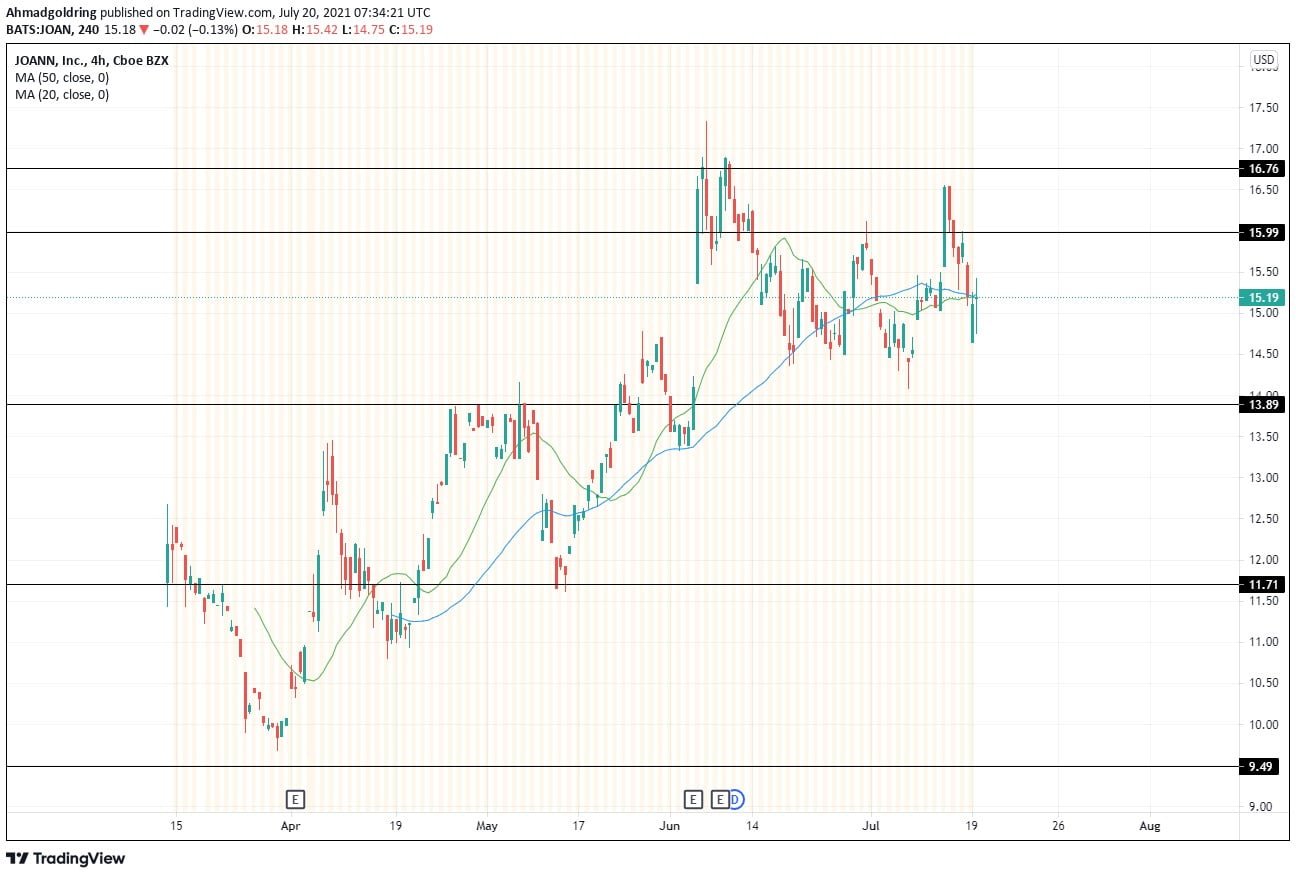 Grafic Joann Inc easy money