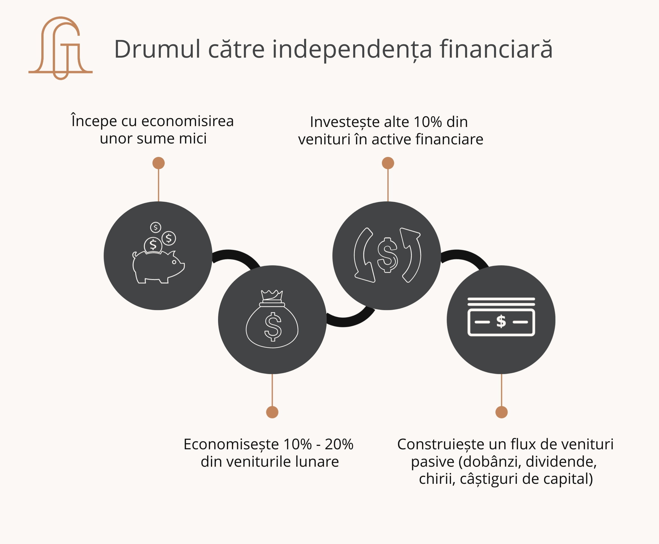 Roadmap independența financiară