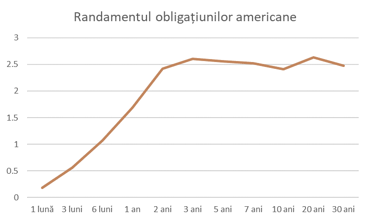 randament obligațiuni americane