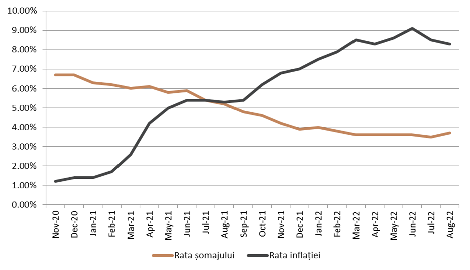 șomaj - inflație sua