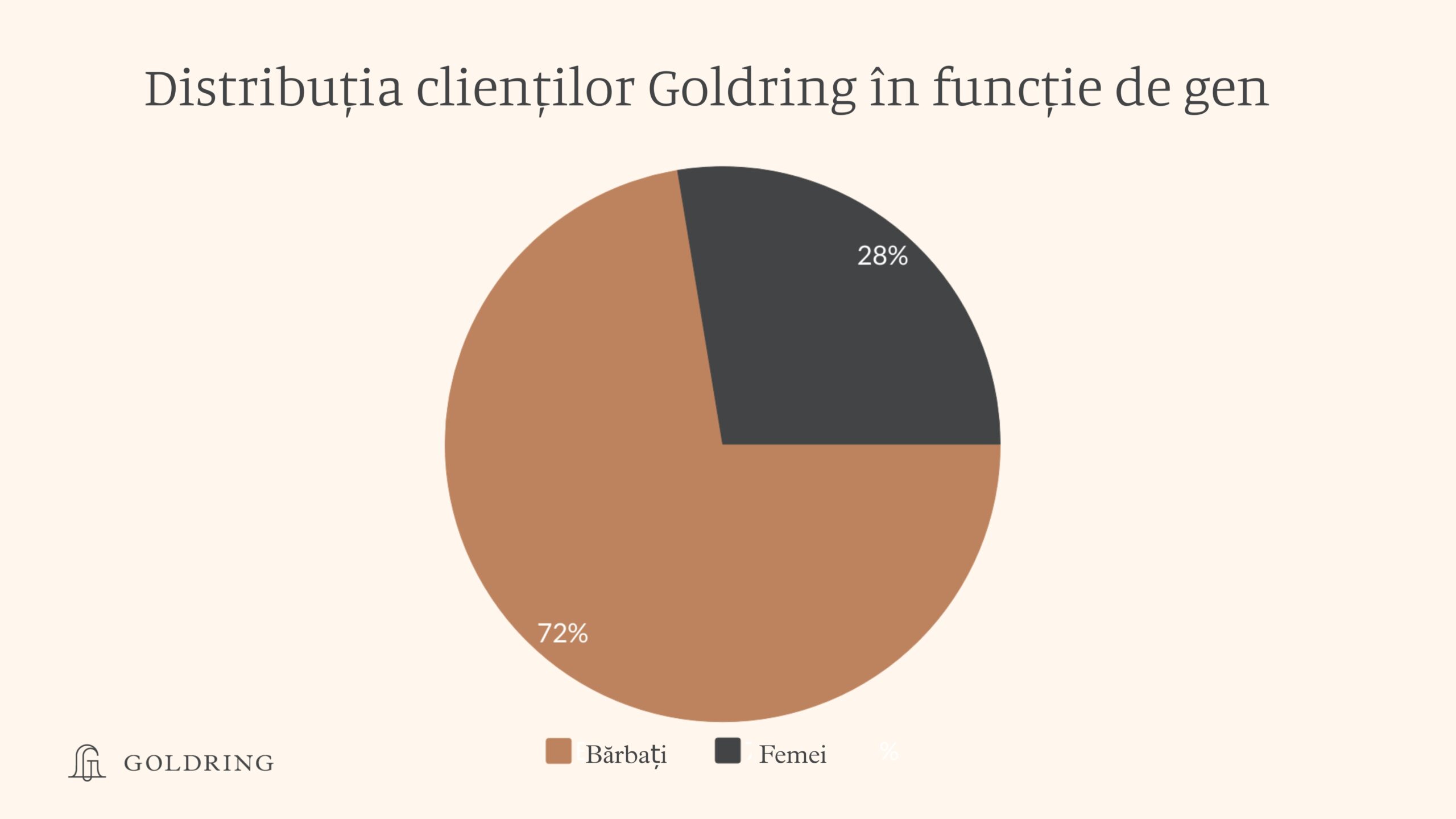 Clienți Goldring: femei și bărbați