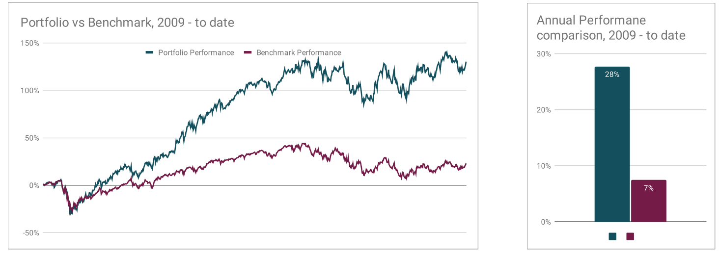 Cont discreționare &P 500 EPS Surprise 