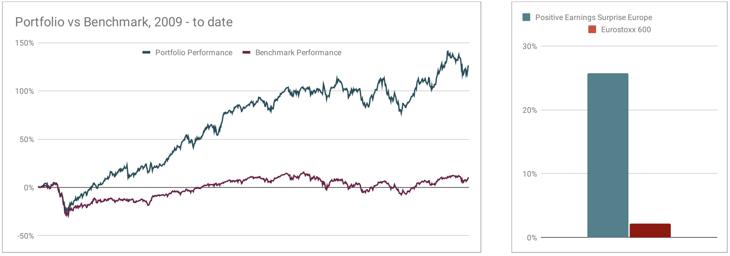 Cont discreționar STOXX EPS Surprise