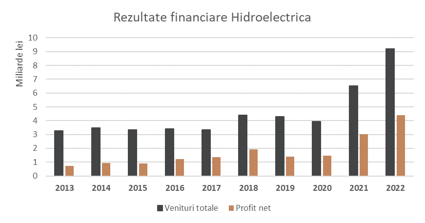 Hidroelectrica