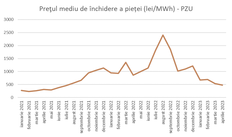 Hidroelectrica