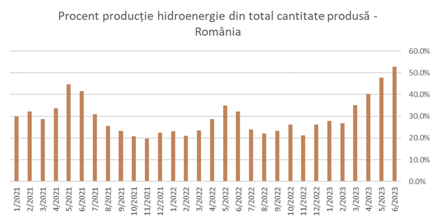 Hidroelectrica