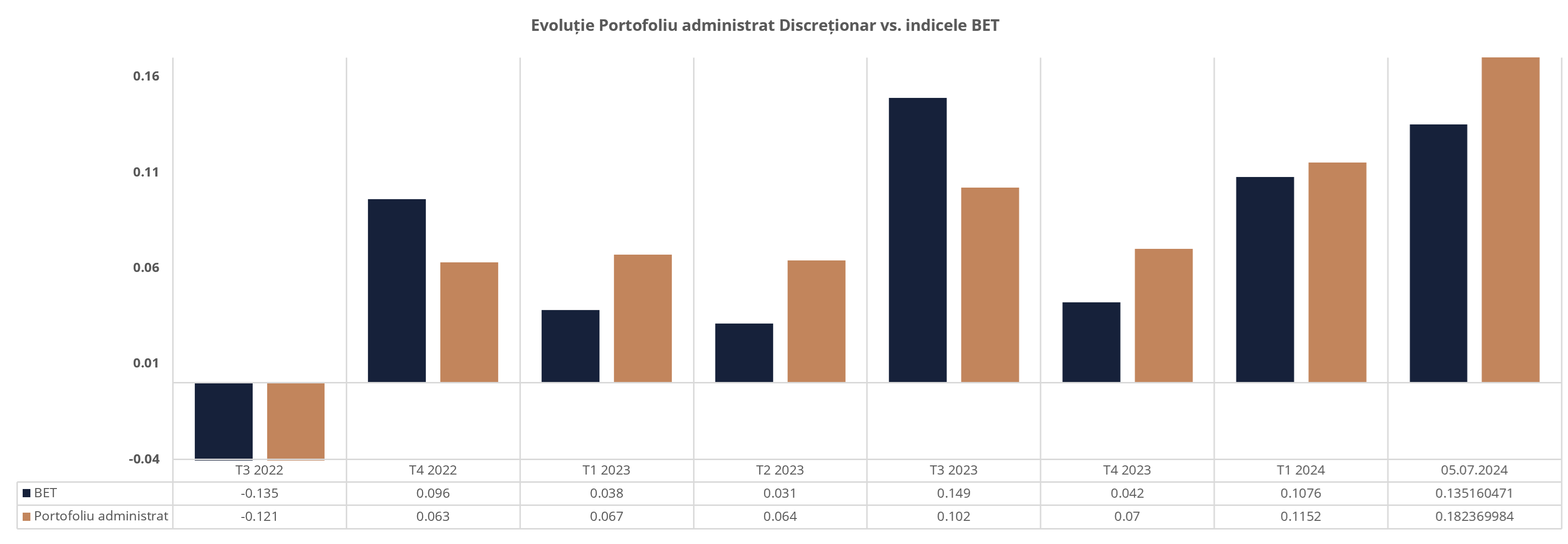 Randament portofoliu administrat discreționar Goldring BET comparativ cu indicele BET